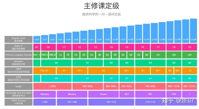 千万别踩 贝达英语 哒哒英语 桥吧 Proudkids原来有这些 雷区 知乎