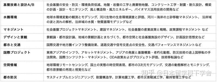 日本留学十大院校土木工程修士考试内容介绍 知乎