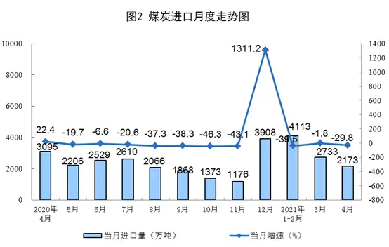 国家统计局发布2021年4月份能源生产情况