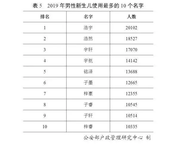 官宣！最新“百家姓”排名出炉，有你的吗？