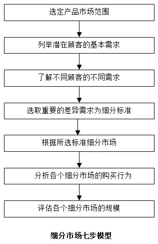 营销市场细分标准