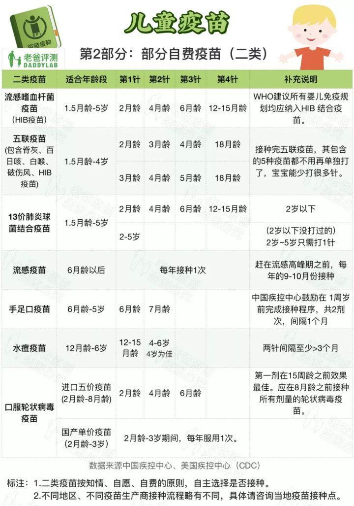 目前我国部分 二类疫苗种类和 适宜接种的年龄段分别如下,这7款二类
