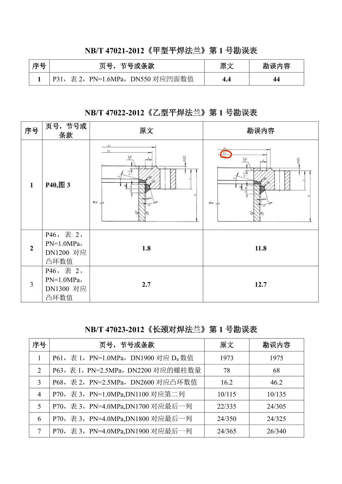 NB/T 47020~47027-2012《压力容器法兰、垫片、紧固件》勘误表- 知乎