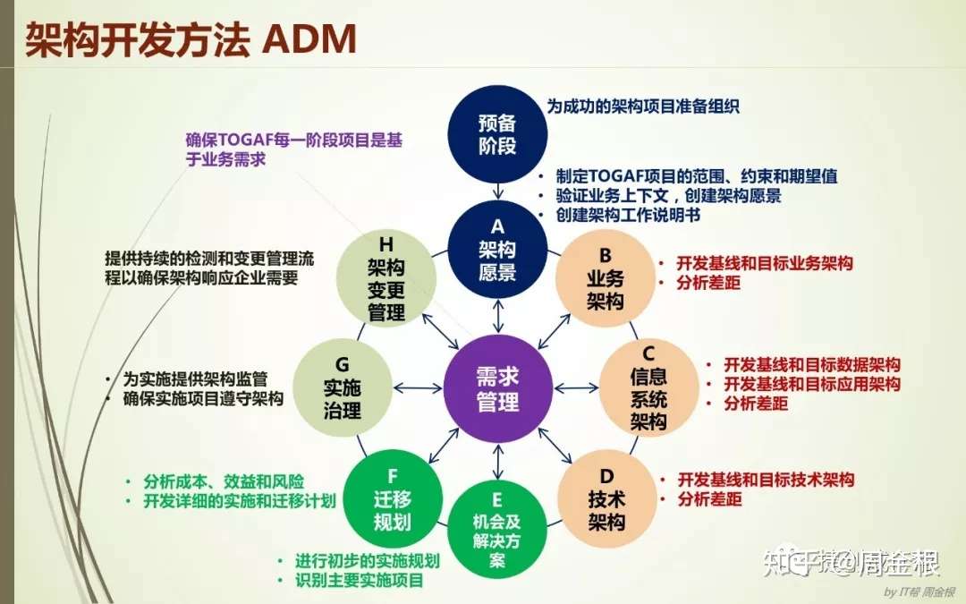 记疫情期间第一次TOGAF认证课：从线下转到线上教育