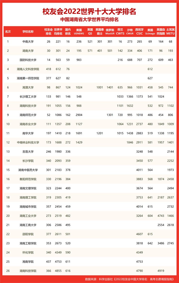 湖南大学排名一览表（湖南排前二十名的大学）