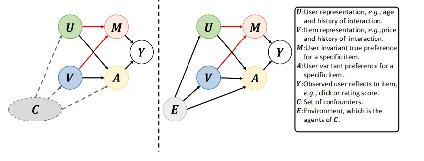 Invariant Learning 解决推荐系统通用去偏- 知乎