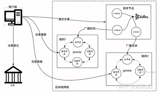 图片[2]-区块链三大主流技术简单梳理-卡咪卡咪哈-一个博客