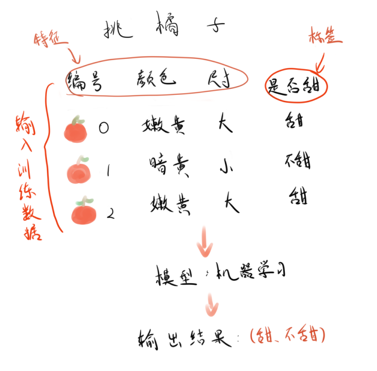 用python Sklearn进行线性回归和逻辑回归 知乎