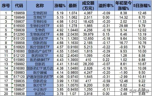 ETF排行榜｜“锂”“芯”“光”全线大跌医疗ETF包揽涨幅榜