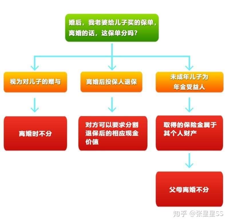 学习 法商系列14 婚后老婆给儿子投保 离婚的话 这保单分吗 知乎
