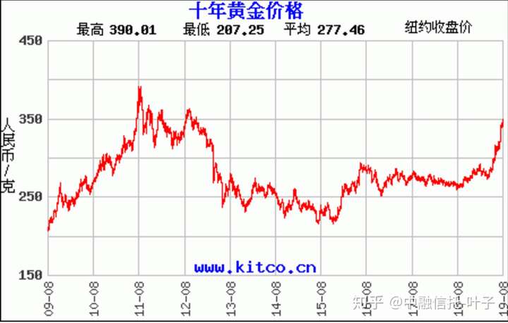 2017年4月12日黄金价格的简单介绍