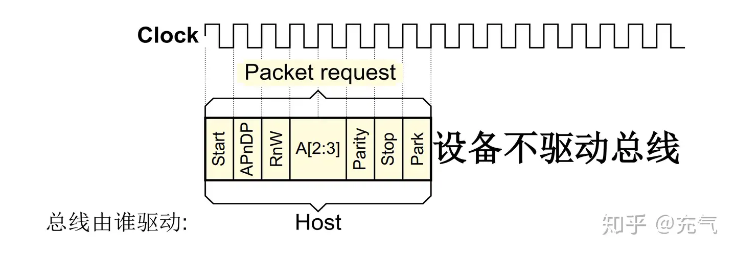 ARM调试接口——PART B.4 SWD协议解析- 知乎