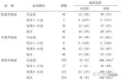 一個星期要運動多少次才對痛風降酸最有利