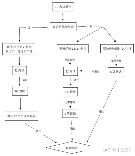 安省驾考规则