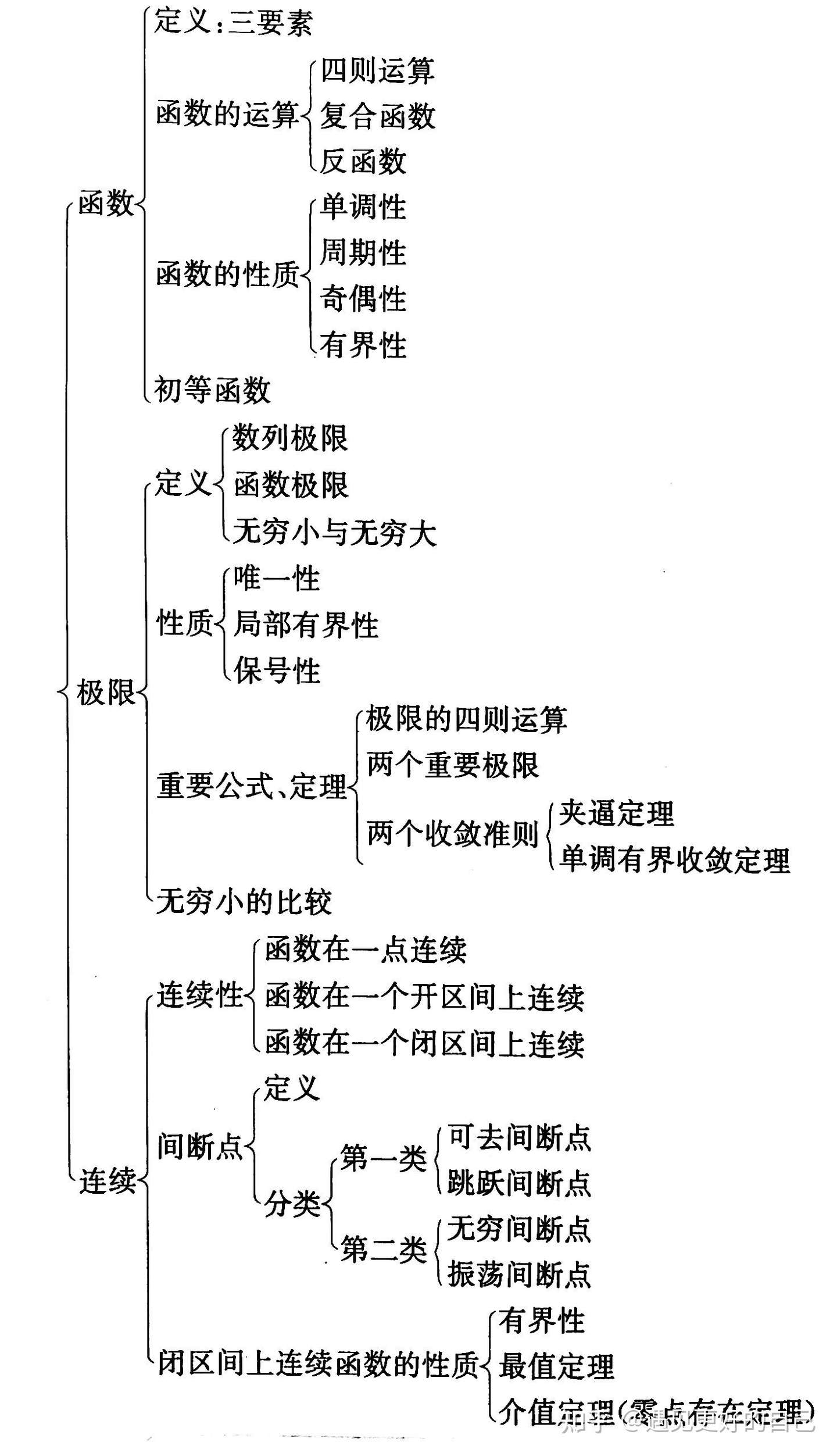 考研数学基础笔记 高数 一 极限 知乎