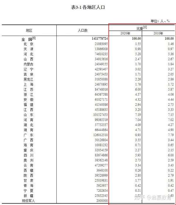 地理 透过第七次人口普查数据学地理 附练习 知乎