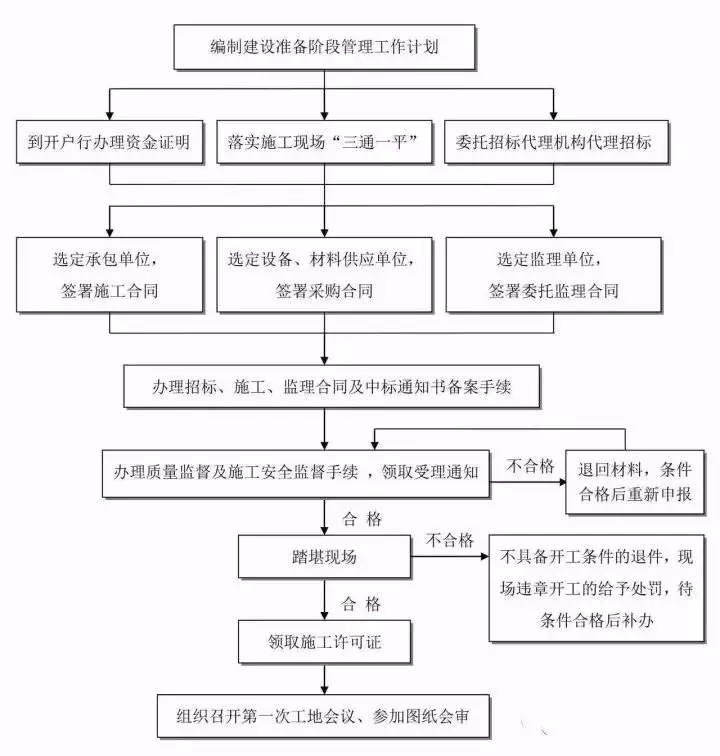 一篇读懂(建设工程全过程)工程建设项目全过程流程,(图4) 一篇读懂(建设工程全过程)工程建设项目全过程流程,(图4)