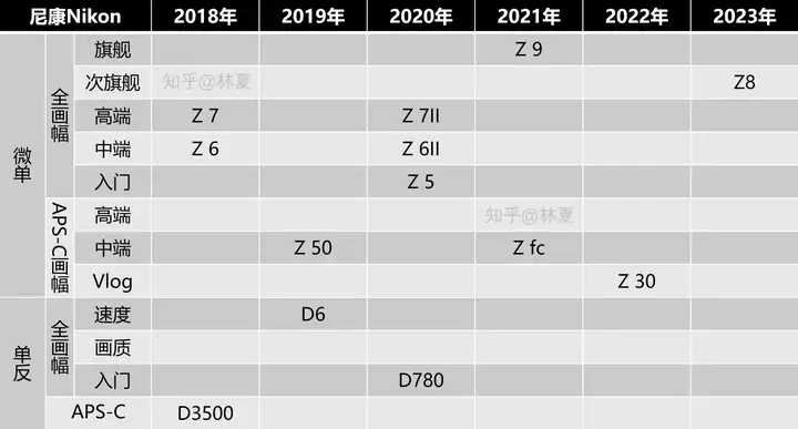 尼康近六年相机一览