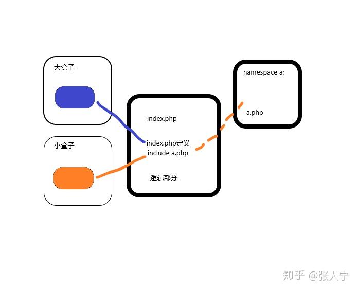 Php解析之namespace 知乎