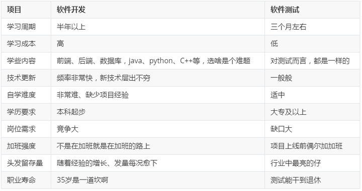 零基础大学生学软件开发好还是学习软件测试好_www.itpxw.cn