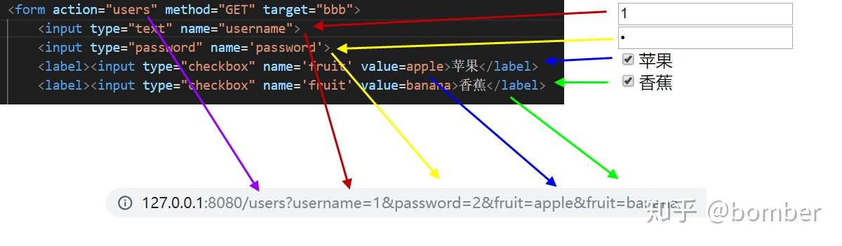 Html标签介绍 Form Input Select Textarea 知乎