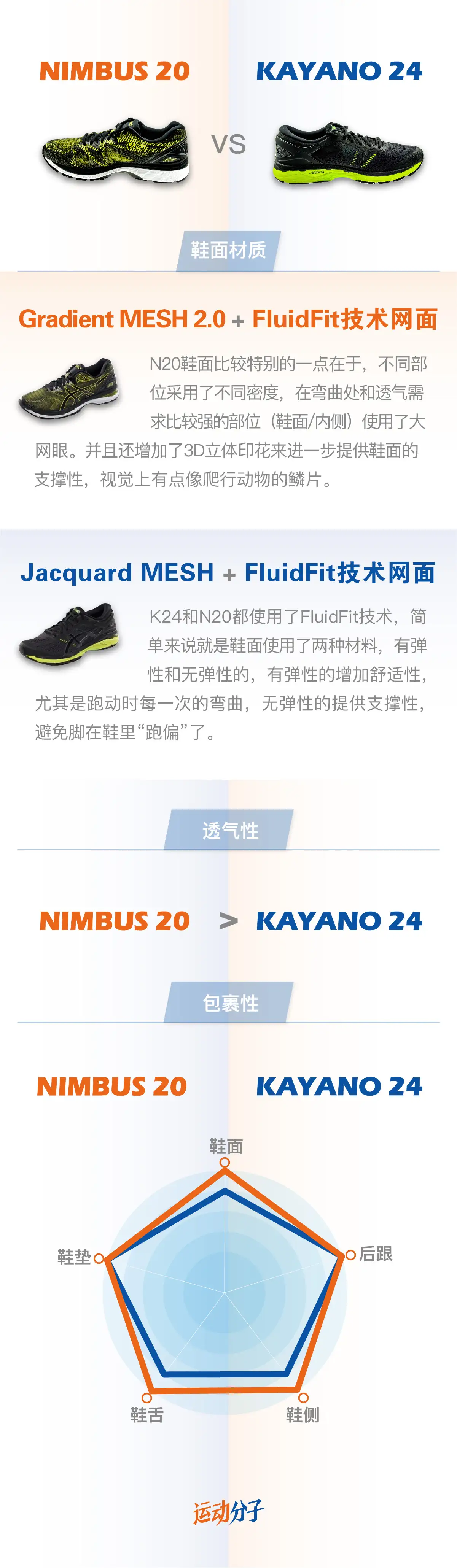 Asics kayano 24 outlet vs nimbus 20