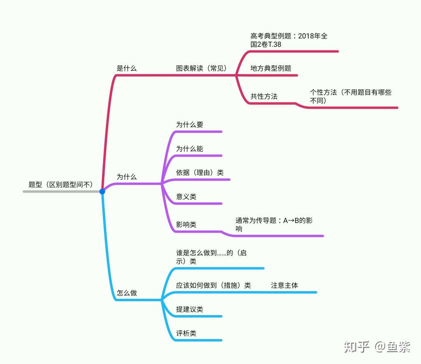 如何学好高考文综 知乎