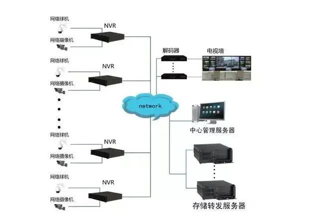 監控系統中的解碼器、數字矩陣、監控平臺(圖2)