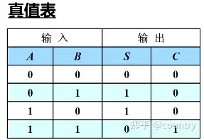 第9章-组合逻辑电路-9.3加法器 - 知乎