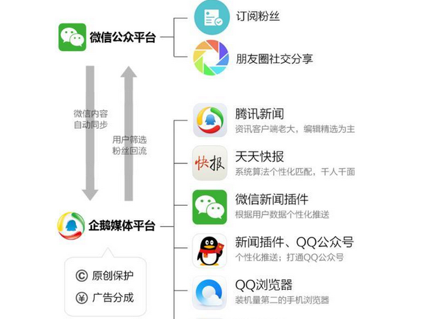 企鹅号自媒体转正多久有收益企鹅号收益是如何计算
