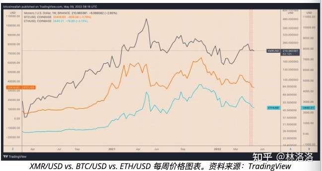 门罗币避免加密市场暴跌 但xmr 价格到6 月仍有下跌 的风险 知乎