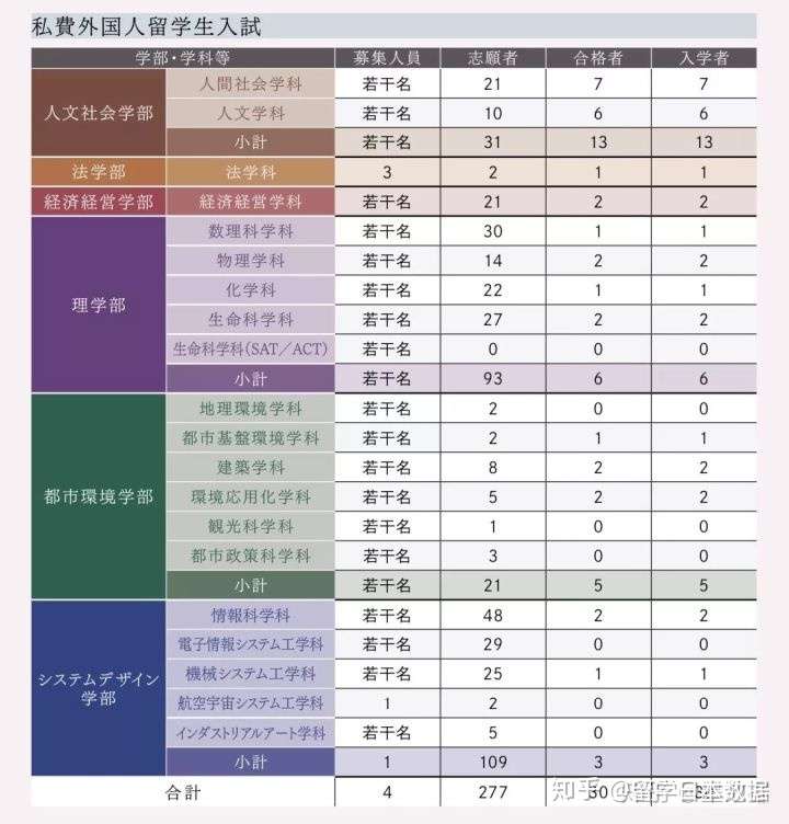 东京都立大学 首都大学东京 留学生数据 知乎