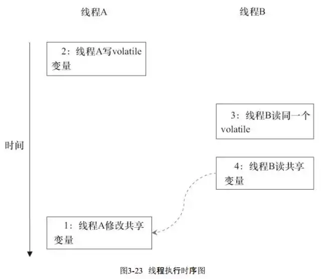 线程执行时序