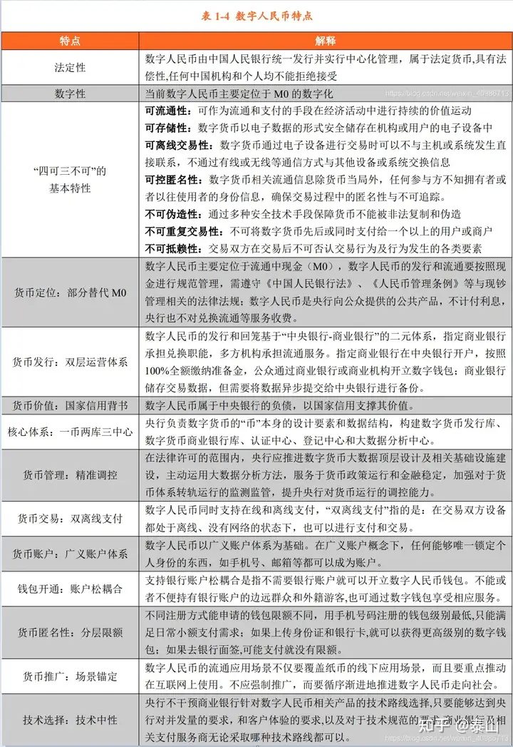 简单普及数字人民币概论、特征、架构介绍