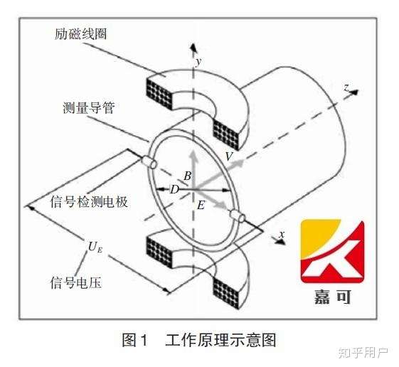 电磁水表中如何根据流速计算流量?