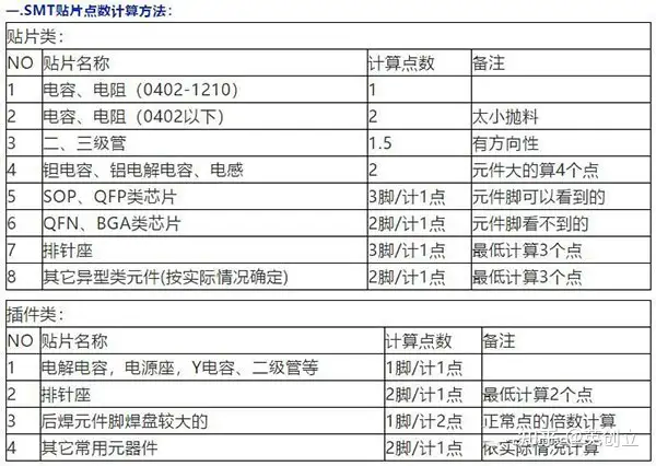 smt贴片价格怎么算，smt贴片加工多少钱一个点？ - 知乎