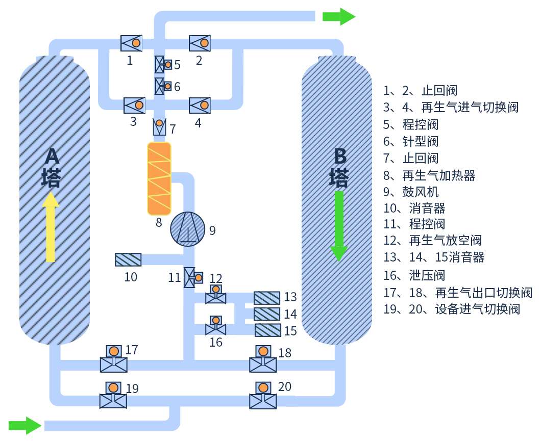 吸附式干燥机有哪几种 你了解多少 知乎