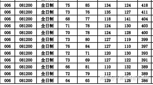 知名985 北京航空航天大学 计算机考研分数爆炸 知乎