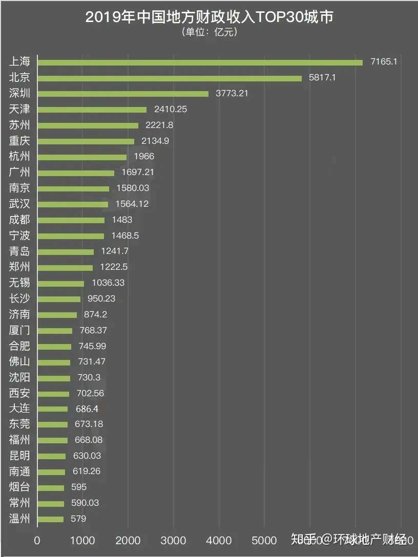 厉害了 19年地方财政收入上海第一 各种数据表现太夸张 知乎