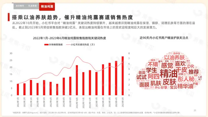 「果集·行研」2023年1-6月抖音快手美妆消费市场报告