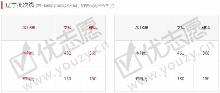 全国31省市2012-2019年高考分数线汇总，我的分数能上什么层次的学校？