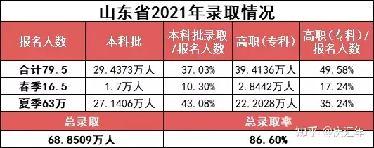 越早知道越好（各省市高考本科錄取率2020）2020各省高考本科錄取率排行，剛剛！2021高考各省本科錄取率公布！，吃雞8什么口感，