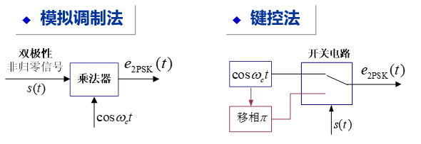2PSK 模拟调制法、键控法