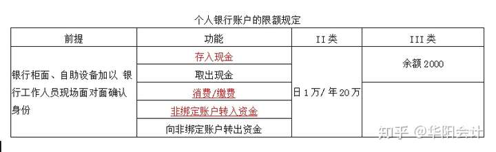 个人银行结算账户的功能和限额