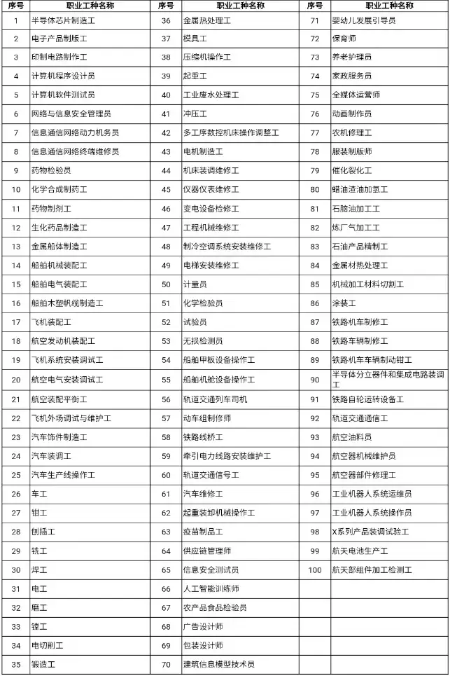 图片[1]-2024上海最新版居住证积分细则：上海高技能人才职业目录更新！-落沪窝