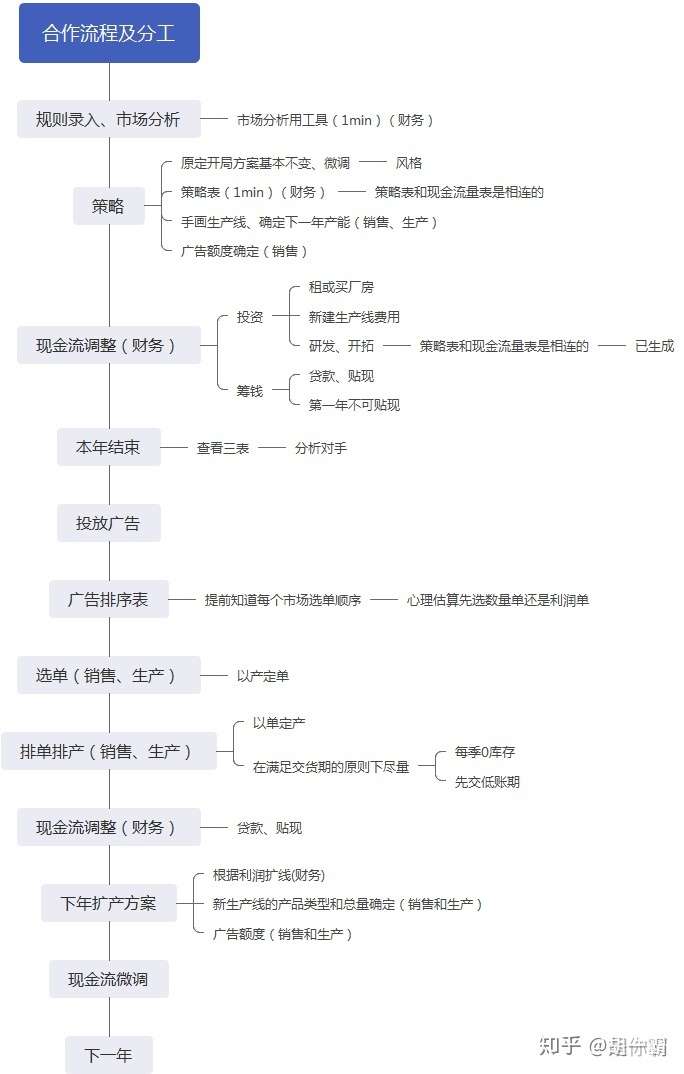 商战erp沙盘模拟600w6年怎样才能比较稳