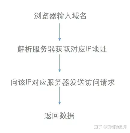 写给Web前端开发的后端指南- 知乎