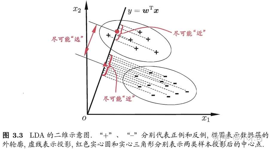 周志华 机器学习 Lda深入补充推导和python实现 二分类问题 知乎