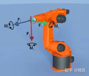 其實現的基礎也是在機械臂的末端安裝有六軸/三軸力傳感器