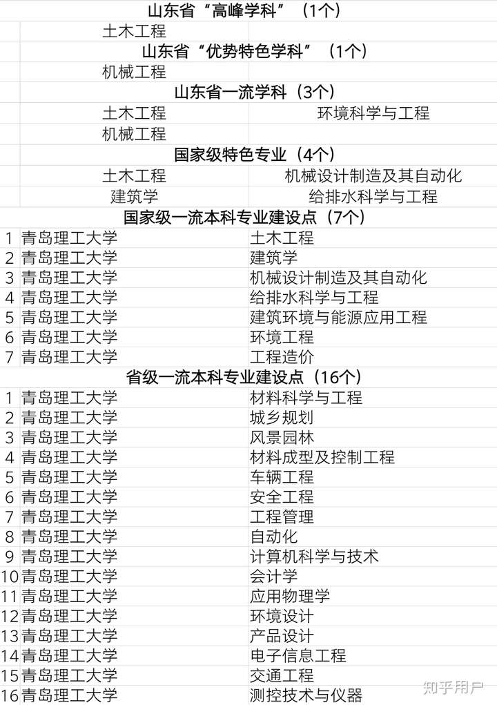 青岛理工大学好专业?